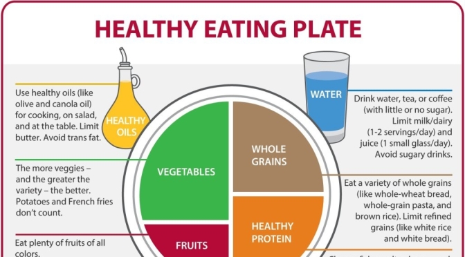 Nutrition Infographic: Harvard Unveils A “Healthy Eating Plate” As Guide For Balanced Meals