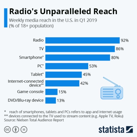 Radio's Unparalleled Reach Infographic Statista.com