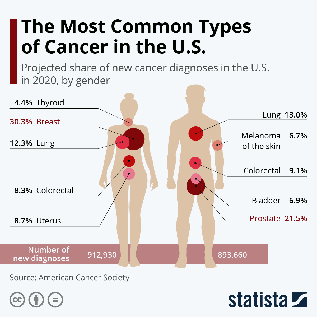 The Most Common Types of Cancer in the U.S. American Cancer Socieaty 2020