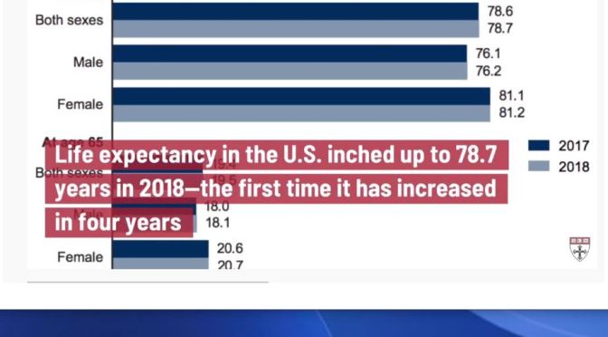 Health: Why U.S. Life Expectancy Stopped Declining In 2018