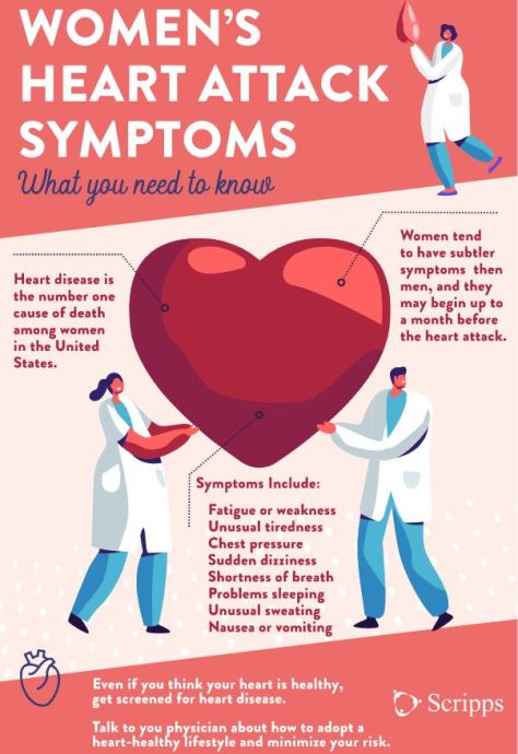 Women's Heart Attack Symptoms Scripps Infographic