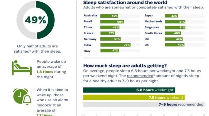 “2020 Philips Sleep Survey”: 50% Of People Sleep Poorly, With Decrease In Those Trying To Improve It