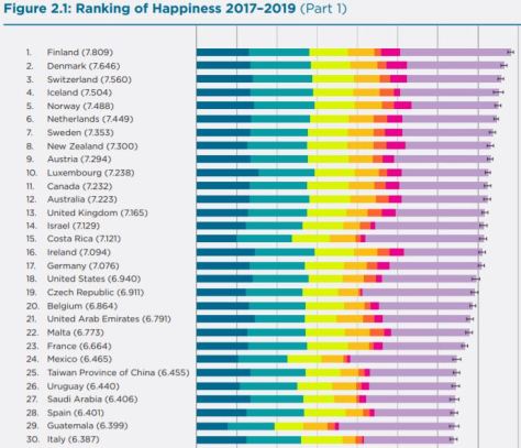 2020 World Happiness Report Rankings 2017 - 2019