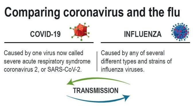 Health Update: Comparing “Coronavirus / Covid-19” And “Influenza” (W.H.O.)