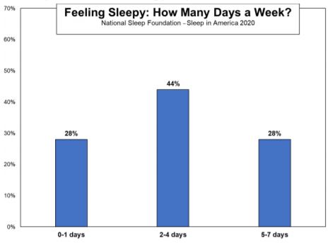 Feeling Sleepy How Many Days A Week National Sleep Foundation Poll March 2020