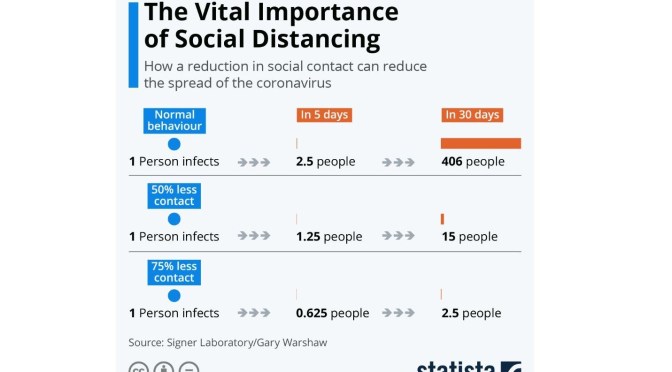 Health: “The Vital Importance Of Social Distancing” To Stop Spread Of Coronavirus