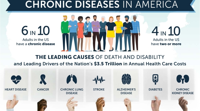 Infographic: “Chronic Diseases In America” – What They Are & How To Prevent Them (CDC 2020)