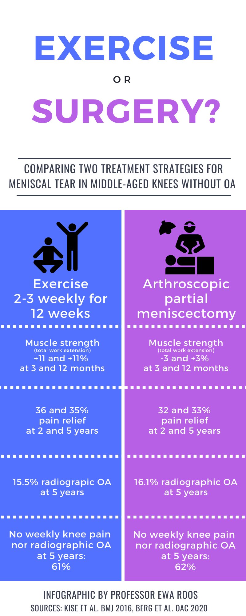 Exercise or Surgery - Meniscal Tear in Middle-Aged Knees BMJ