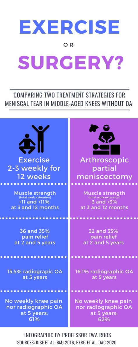 Exercise or Surgery - Meniscal Tear in Middle-Aged Knees BMJ