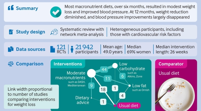 Diet Infographic: Most “Macronutrient Diets”  Reduce Weight & Blood Pressure In 6 Months (BMJ)