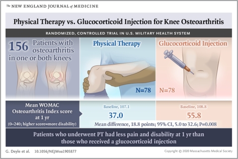 Physical Therapy Superior To Glucocorticoid Injection for Knee Osteoarthritis NEJM April 9 2020