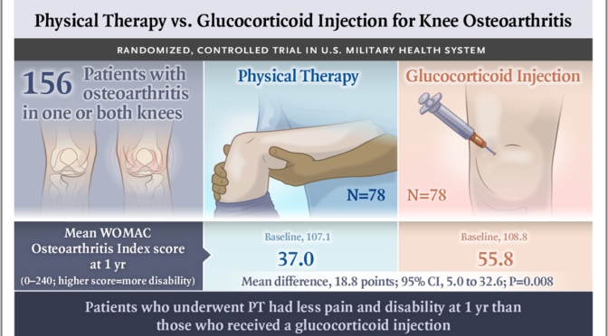 Health Study: Physical Therapy Superior To Steroid Injection For Knee Osteoarthritis