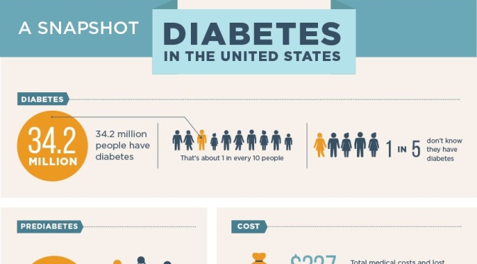 INFOGRAPHIC: “Diabetes In The United States” (CDC)