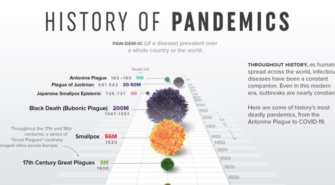 Infographic: A Look At The “History Of Pandemics”