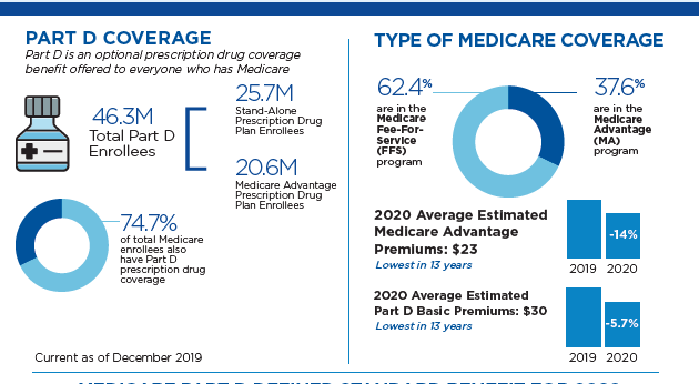 Infographic: “Medicare Part D At A Glance” (2020)