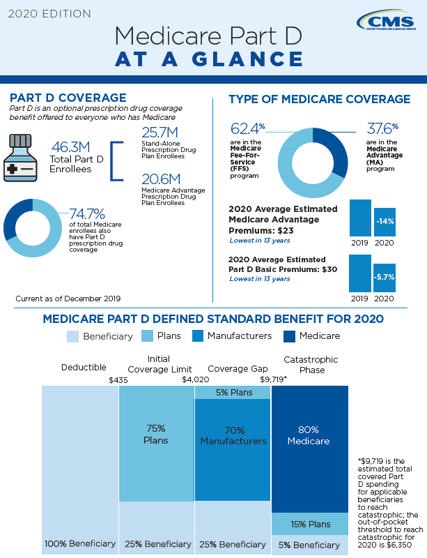 Medicare Part D At A Glance - CMS - May 26 2020