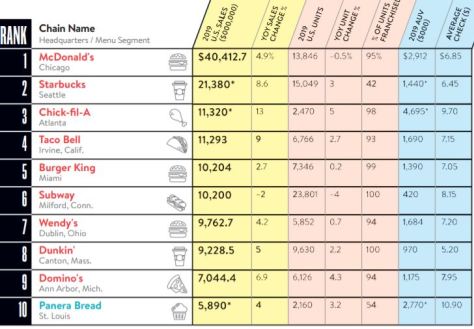 Top 10 Restaurant Chains in 2019