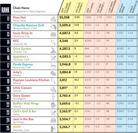 Top 30 Restaurant Chains in 2019