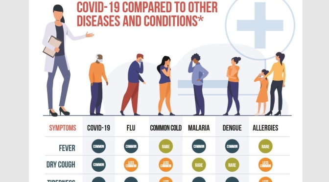 Infographics: “Covid-19 Compared To Other Diseases And Conditions”