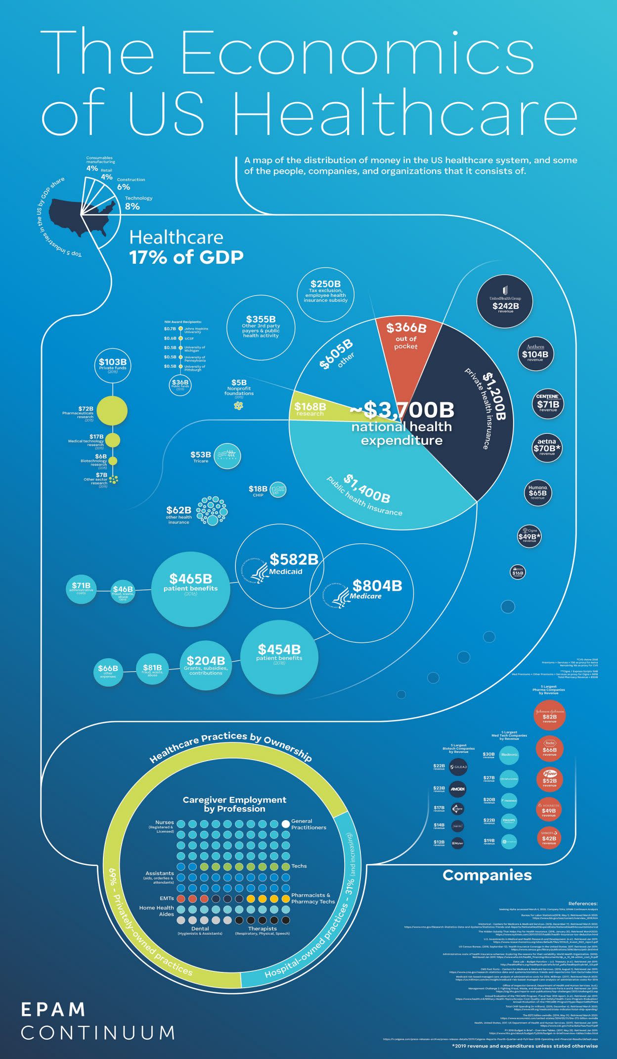 Infographic - The Economics of U.S. Healthcare - EPAM Continuum JUNE 2020