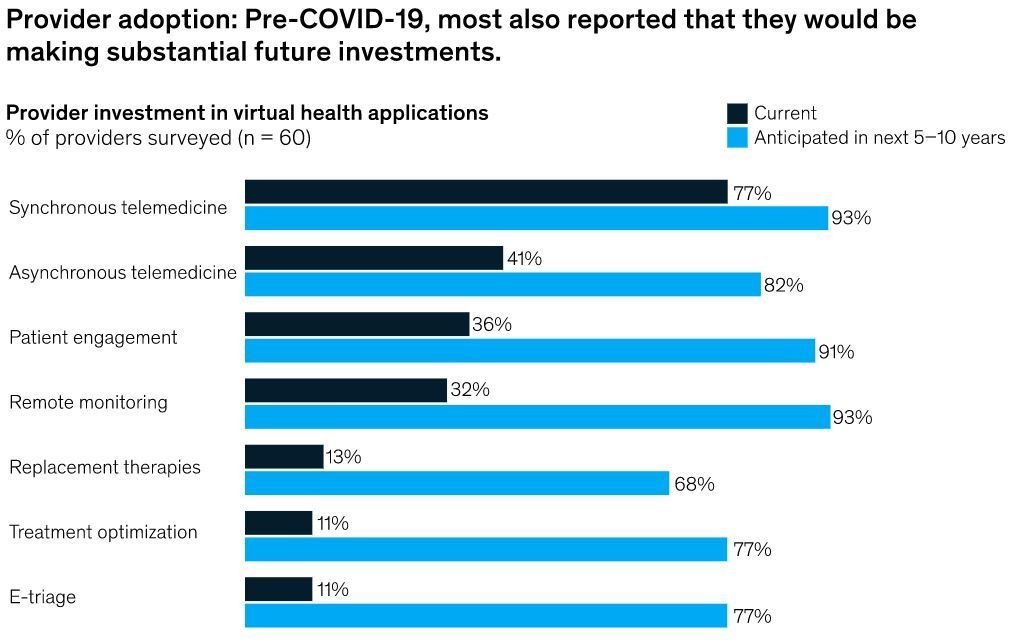 Telehealth Adoption Pre-Covid and in 5-10 years - McKinsey &amp; Company