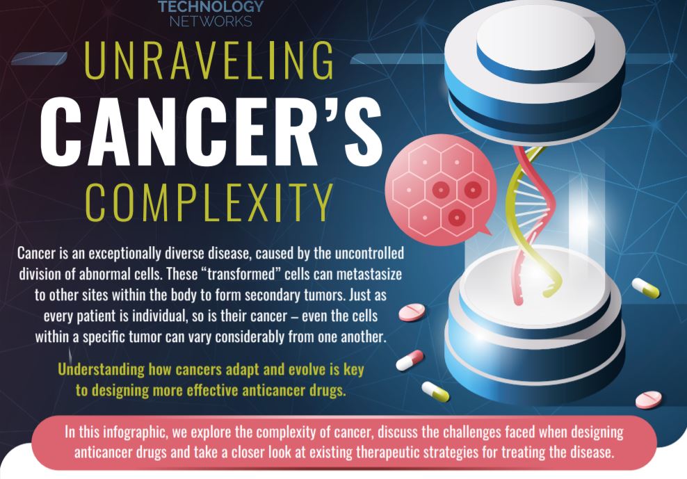 Unraveling Cancer's Complexity - Technology Network Infographic - June 2020
