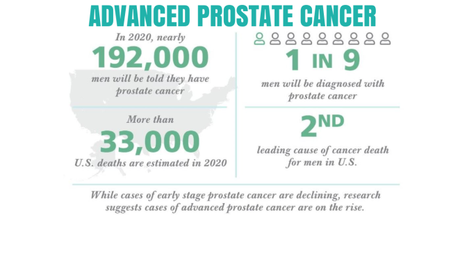 Infographic: “Advanced Prostate Cancer” In The U.S. Is Rising (2020)