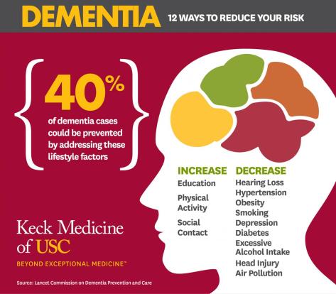 Dementia Risk Reduced by Lifestyle factors - USC Keck Medicine Infographic