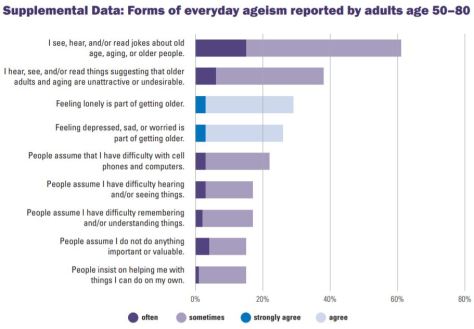 Experiences With Everyday Ageism - Adults 50-80 - University of Michigan Healthy Aging