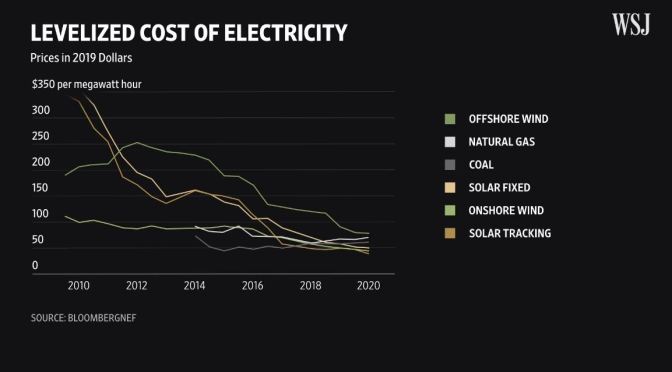 Economics: “How Energy Prices Got So Cheap” (WSJ)