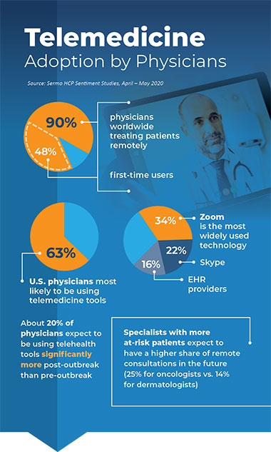Infographic - Telemedicine Adoption by Physicians - Sermo Survey June 2020