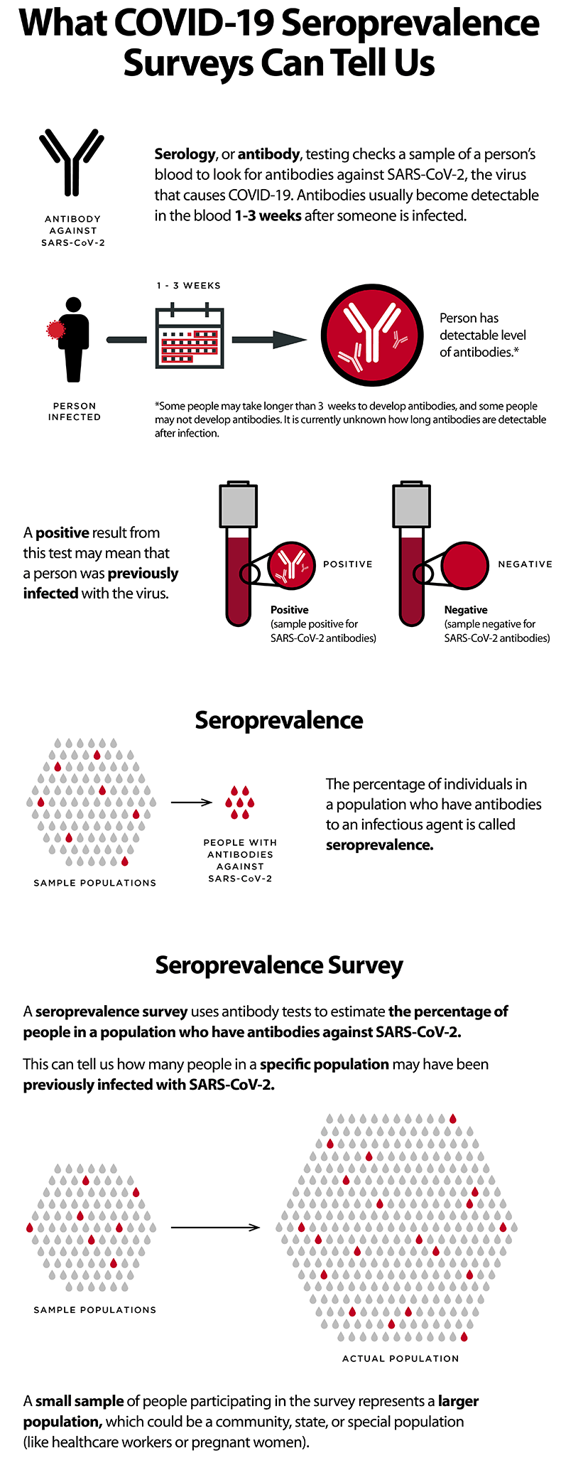 Infographic - What Covid-19 Seroprevalence Surveys Can Tell Us - CDC - July 9 2020