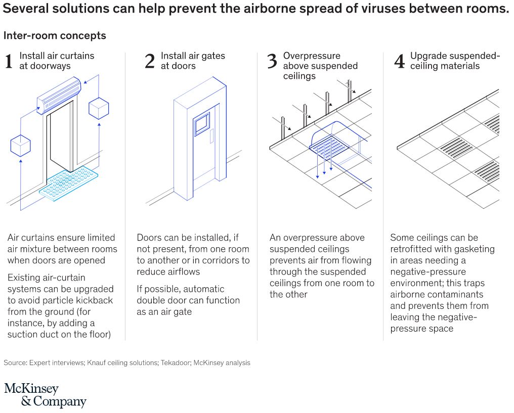 Solutions to Help Prevent Airborne Spread of Viruses between Rooms - McKinsey &amp; Company July 2020
