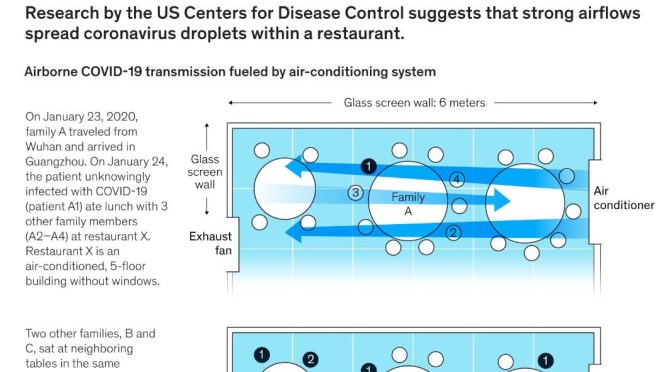 Health Infographics: How “Strong HVAC Airflows Spread Covid-19 Indoors”
