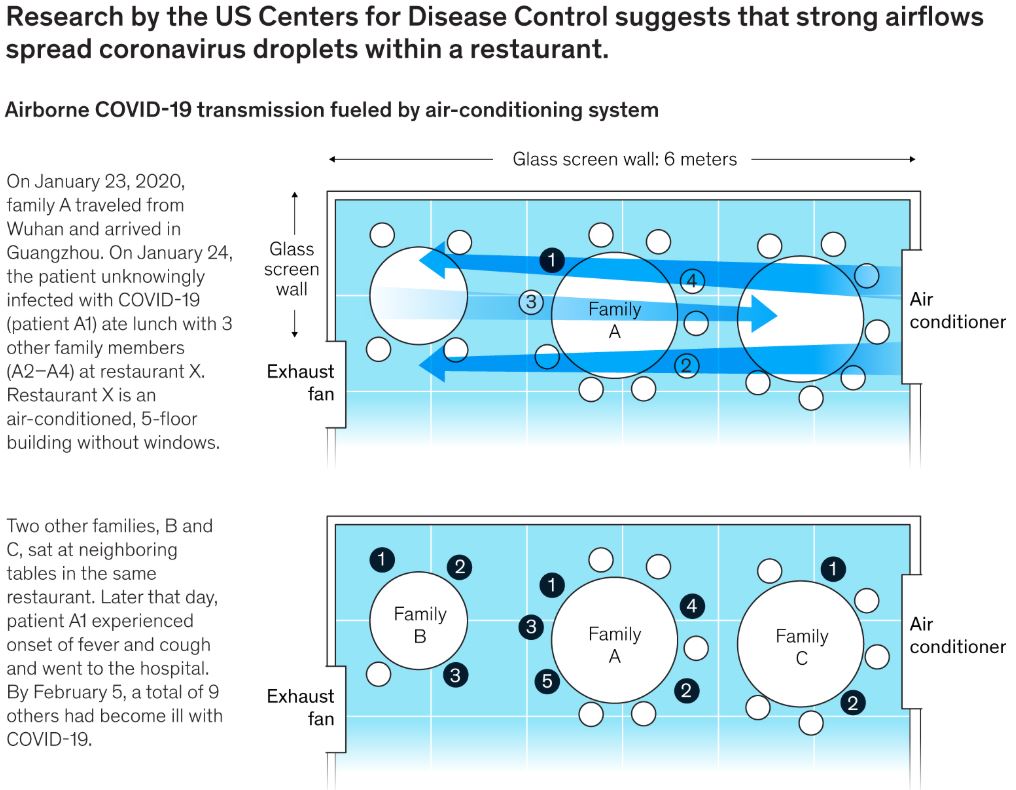 Strong Airflows Spread Coronavirus Droplets Within a Restaurant - McKinsey July 2020