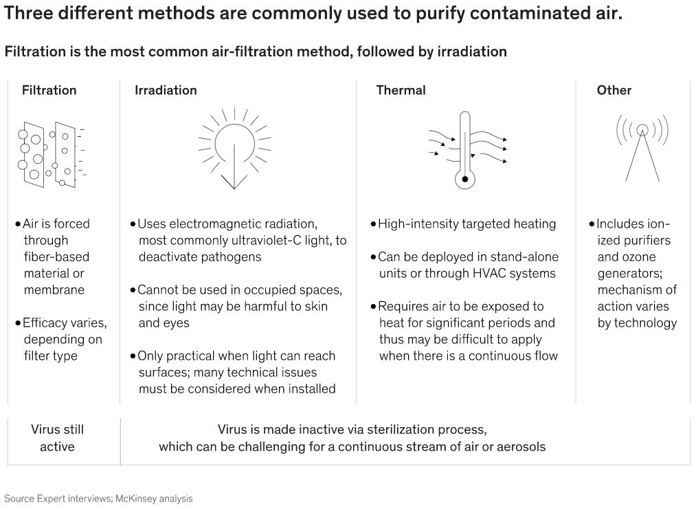 Three Different Common Methods to Purify Contaminated Air - Filtration, Irradiation and Thermal - McKinsey July 2020
