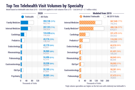 Top Ten Telehealth Visit Volumes By Specialty - 2019 to 2020