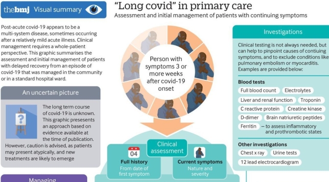 Infographic: Prolonged Covid-19 Symptoms  – “A Multi-System Disease” (BMJ)
