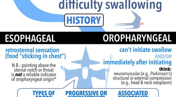 Infographics: “Dysphagia – Difficulty In Swallowing”