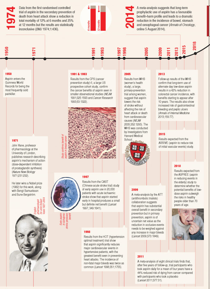 History of Aspirin