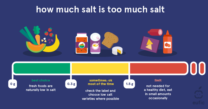How Much Salt Is Too Much Salt - Infographic Eufic