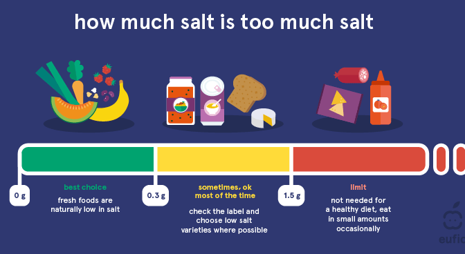Infographics: “Reducing Salt In Diet & Foods To Improve Blood Pressure”