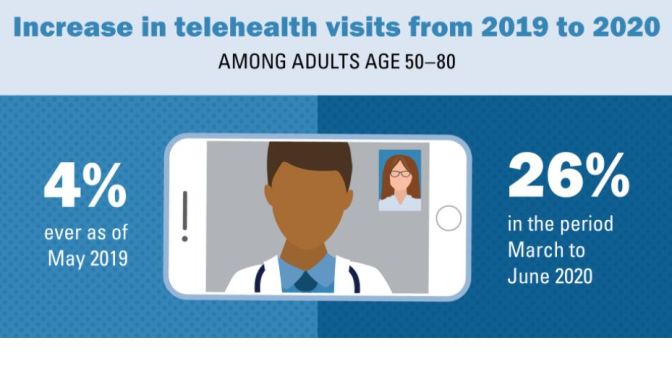 Telehealth: Older Adults’ “Telemedicine Visits” Rise From 4% To 26% In 2020