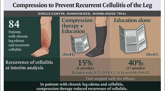 Health: “Compression Therapy” Reduces Chronic Cellulitis & Leg Edema