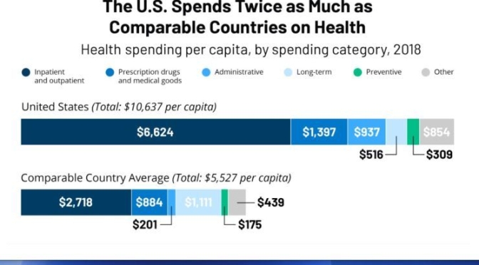 World Health: U.S. Spends Twice As Much, Driven By   Inpatient/Outpatient Cost