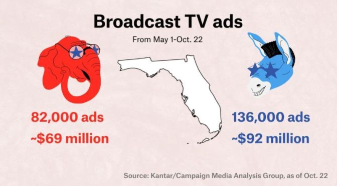 2020 Election: The States With Most TV Ad Spending