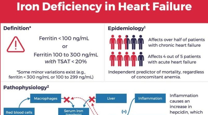 Health: Iron Deficiency In Heart Failure Infographic