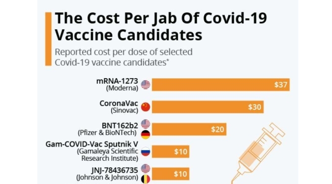 Infographic: Top Covid-19 Vaccines ‘Cost Per Dose’