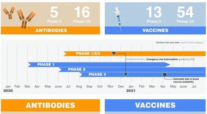 Covid-19 Infographic: One-Year Progress Of Treatments & Vaccines