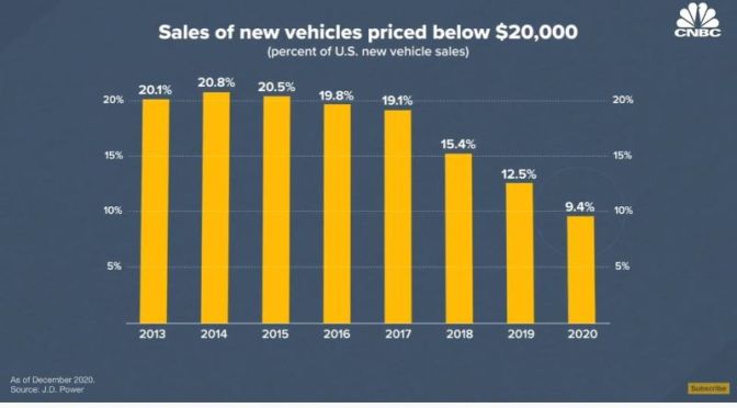 Transportation: Why Cheap New Cars Are Disappearing (Video)